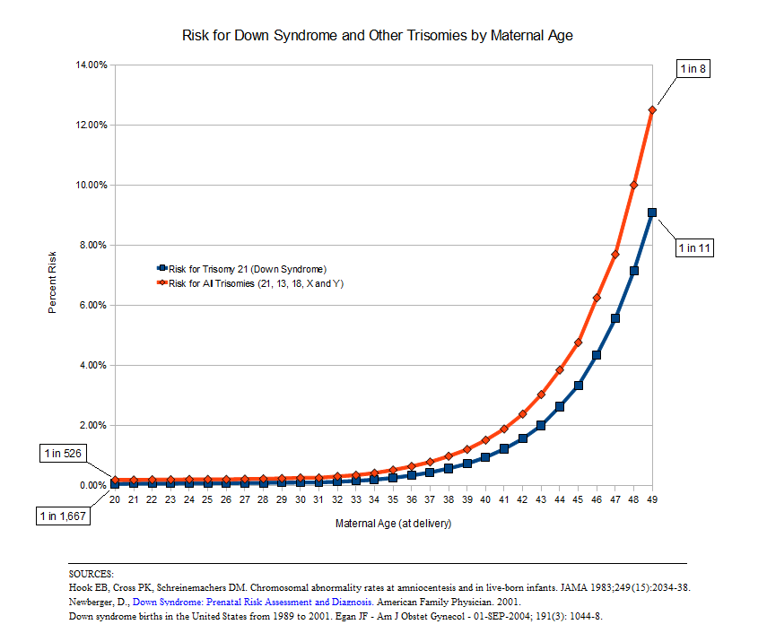 Aneuploidy Risk By Maternal Age Chart