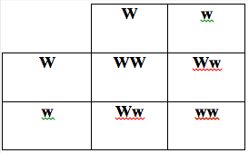 Dominant Recessive Chart